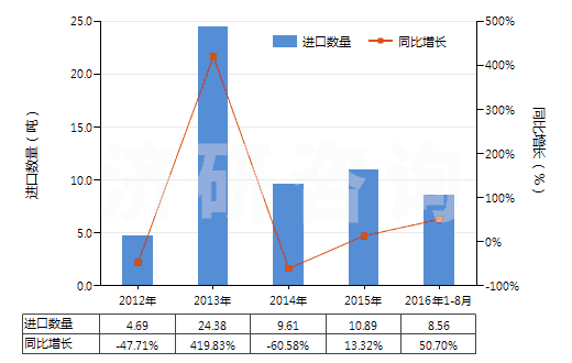 2012-2016年8月中國人造纖維長絲紗線（供零售用）(HS54060020)進口量及增速統(tǒng)計